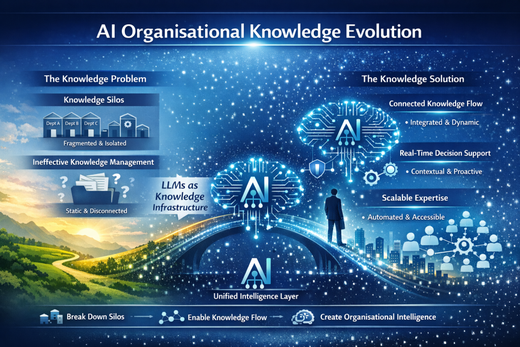 AI Organisational Design Knowledge Evolution